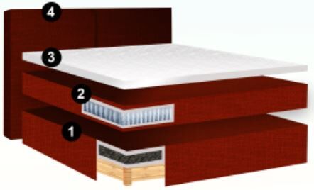 Aufbau Boxspringbett